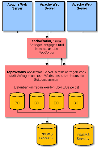Schematische Beschreibung der Serverarchitektur