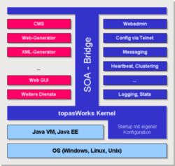 SOA-Konzept: cmsWorks auf dem Application Server topasWorks. Flexibel, stabil und skalierbar
