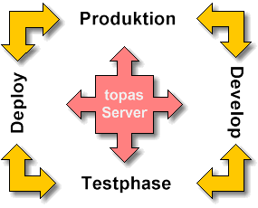 topasWorks hot deploy - Zyklus