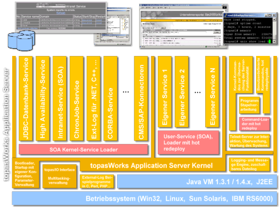 Übersicht der topasWorks - Architektur mit Admin Interfaces Übersicht der topasWorks - Architektur mit Admin Interfaces